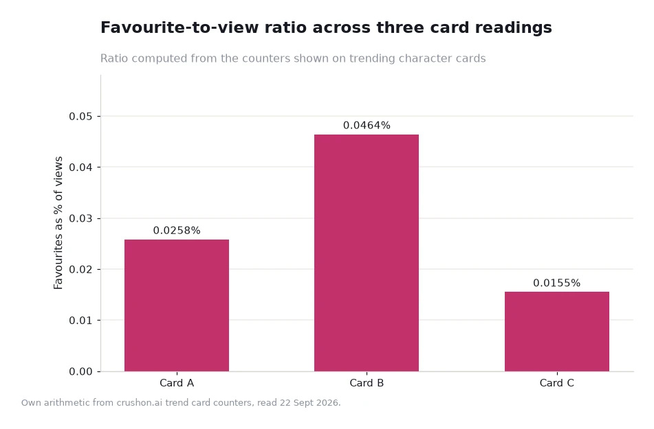 Bar chart of favourites as a percentage of views across three card readings